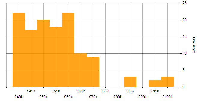 Salary histogram for Integration Engineer in the UK