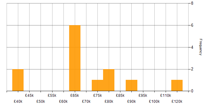 Salary histogram for International Banking in the UK