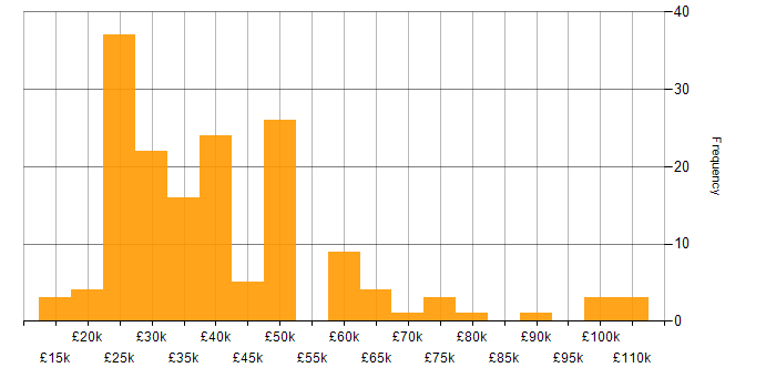 Salary histogram for Inventory Management in the UK