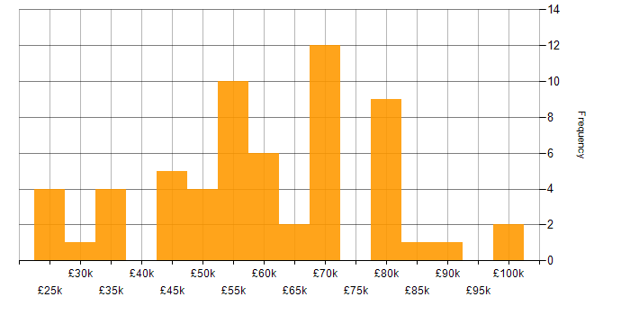 Salary histogram for iOS Developer in the UK