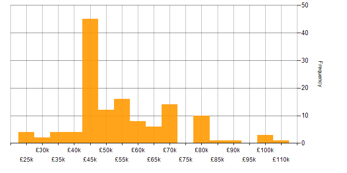 Salary histogram for iOS Development in the UK