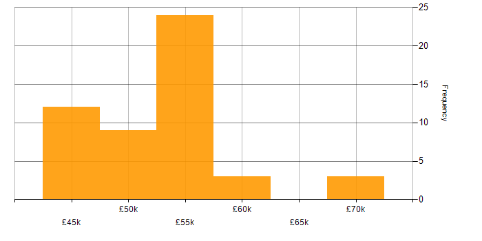 Salary histogram for iSeries in the UK
