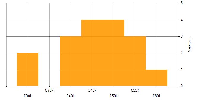 Salary histogram for ISTQB Foundation Certification in the UK