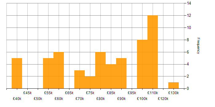 Salary histogram for IT Architect in the UK