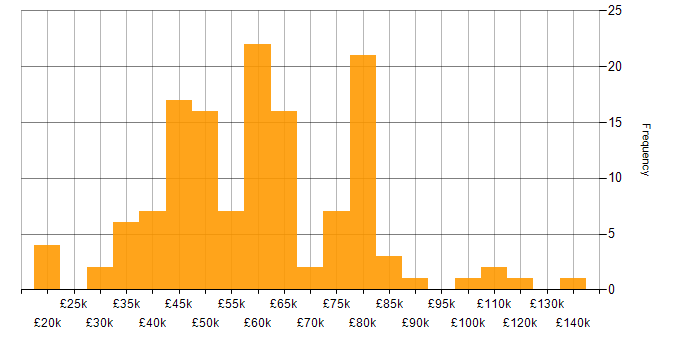 Salary histogram for IT Audit in the UK