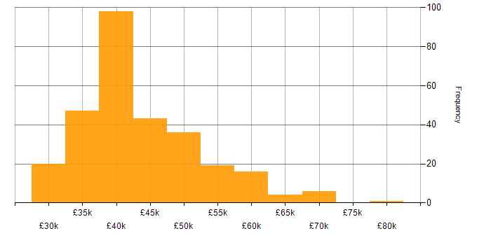 Salary histogram for IT Infrastructure Engineer in the UK