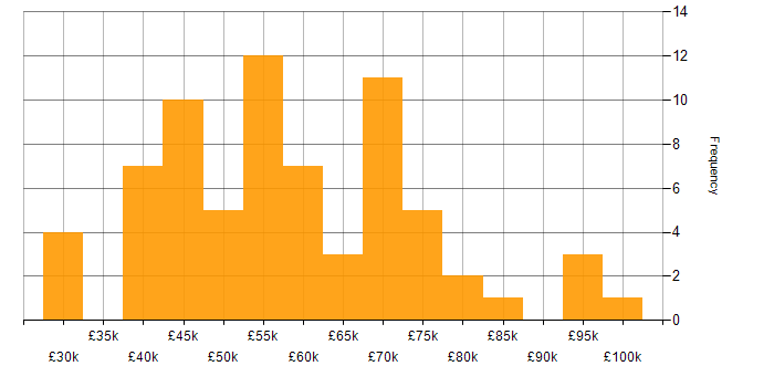 Salary histogram for IT Security Analyst in the UK