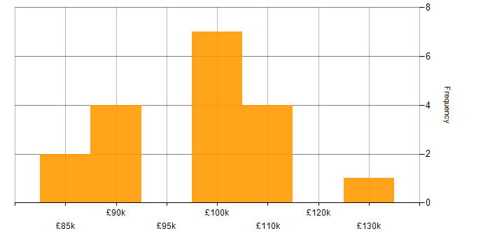 Salary histogram for IT Security Architect in the UK