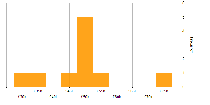 Salary histogram for IT Security Officer in the UK