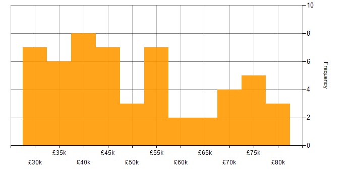 Salary histogram for IT Services Delivery Manager in the UK