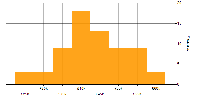 Salary histogram for IT Support Manager in the UK