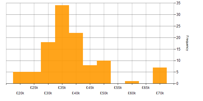Salary histogram for IT Systems Administrator in the UK