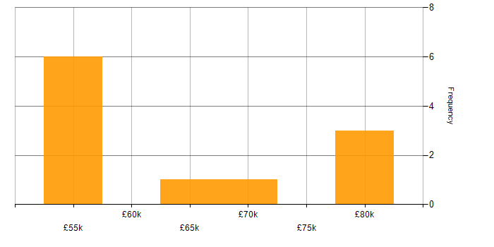 Salary histogram for ITIL Service Manager in the UK