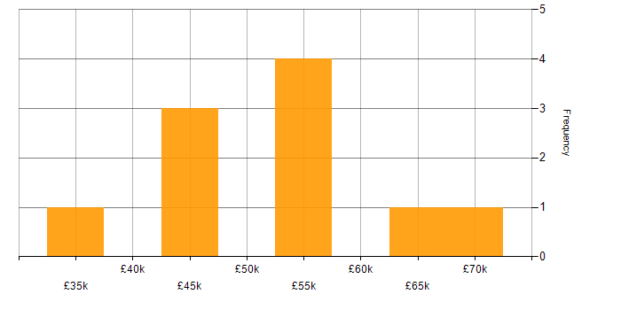 Salary histogram for IVR in the UK