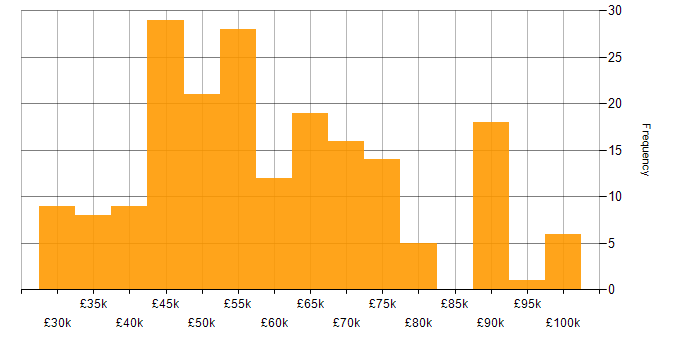 Salary histogram for JavaScript Developer in the UK