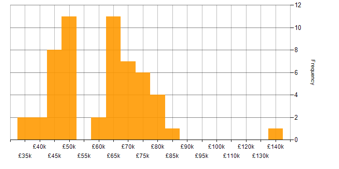 Salary histogram for JavaScript Engineer in the UK