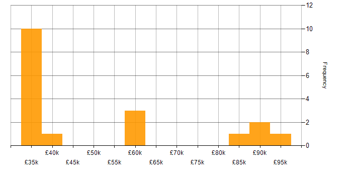 Salary histogram for JDA in the UK