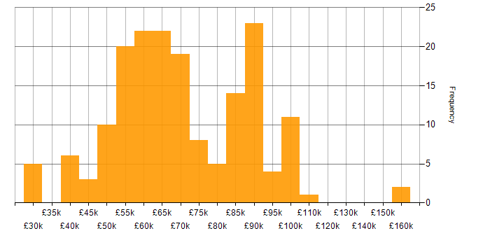 Salary histogram for Jest in the UK