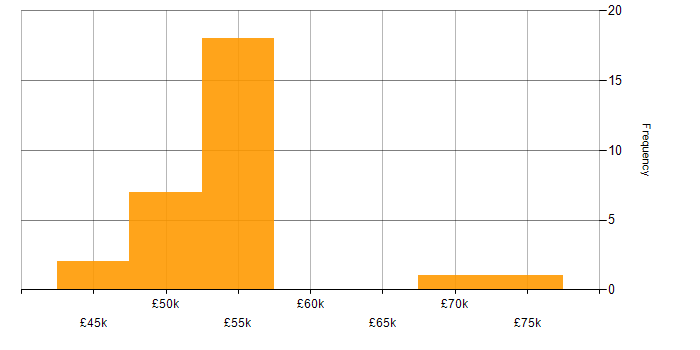 Salary histogram for JNCIS in the UK