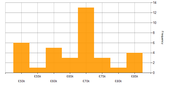 Salary histogram for JPA in the UK