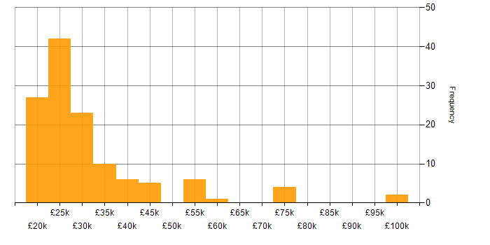 Salary histogram for Junior Analyst in the UK