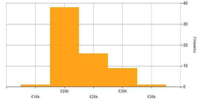 Salary histogram for Junior IT Support in the UK
