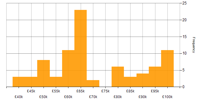 Salary histogram for Kimball Methodology in the UK