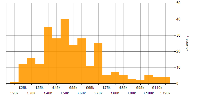 Salary histogram for Knowledge Transfer in the UK