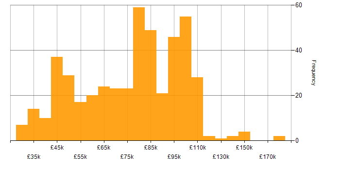 Salary histogram for Kotlin in the UK