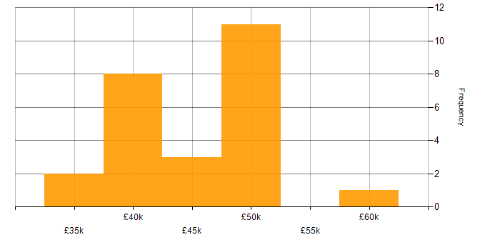 Salary histogram for Ladder Logic in the UK