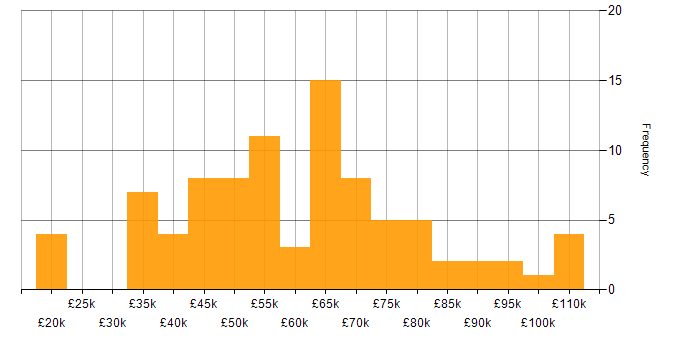Salary histogram for LDAP in the UK