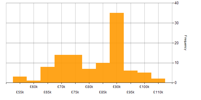 Salary histogram for Lead Consultant in the UK