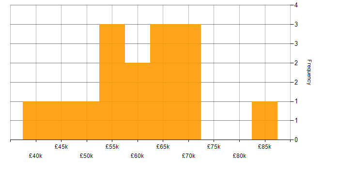 Salary histogram for Lead Data Analyst in the UK