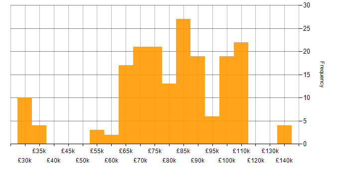 Salary histogram for Lead Data Engineer in the UK
