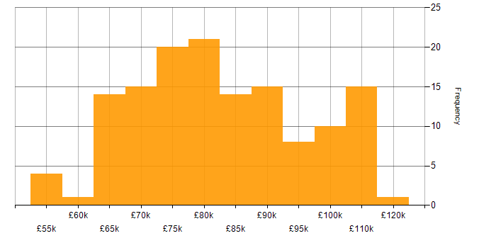 Salary histogram for Lead DevOps in the UK
