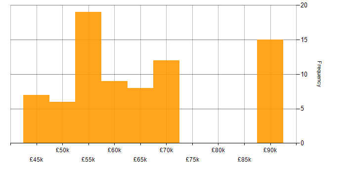 Salary histogram for Lead Infrastructure Engineer in the UK