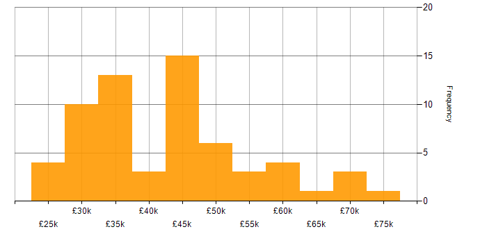 Salary histogram for Learning Management System in the UK