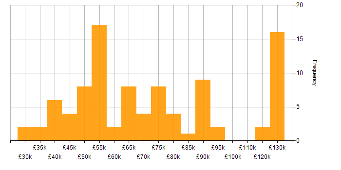 Salary histogram for Legacy Applications in the UK