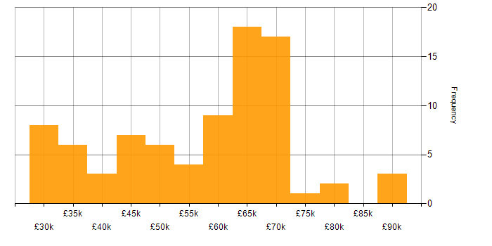 Salary histogram for LESS in the UK