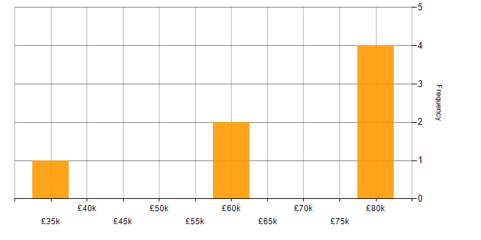 Salary histogram for LexisNexis in the UK
