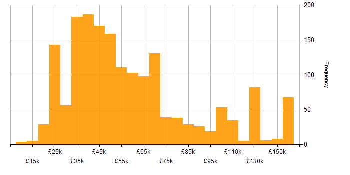 Salary histogram for Line Management in the UK