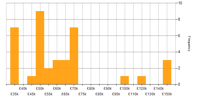 Salary histogram for Linux Developer in the UK
