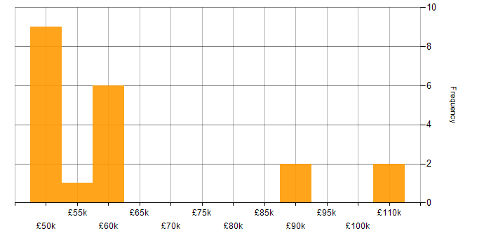 Salary histogram for Linux Kernel Development in the UK
