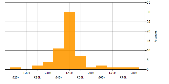 Salary histogram for Linux Systems Administrator in the UK