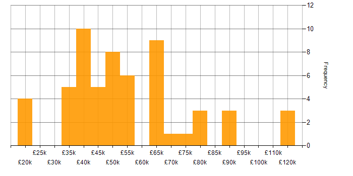 Salary histogram for Linux Systems Engineer in the UK