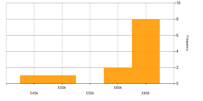Salary histogram for Logistics Project Manager in the UK