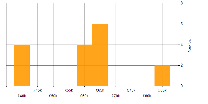 Salary histogram for Low-Code Developer in the UK