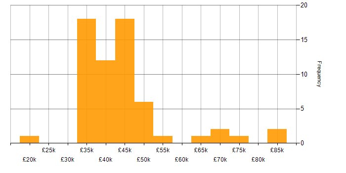 Salary histogram for Magento Developer in the UK