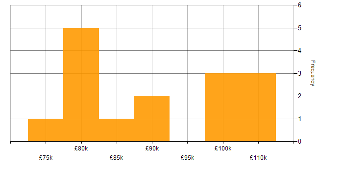 Salary histogram for Managing Consultant in the UK