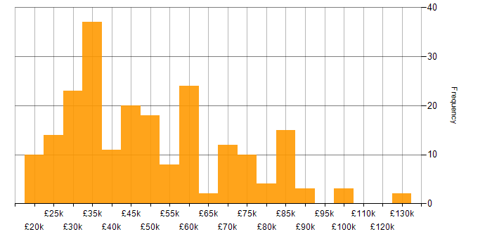 Salary histogram for Market Research in the UK